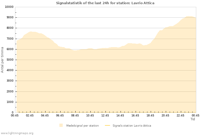 Grafer: Signalstatistik