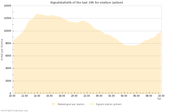 Grafer: Signalstatistik