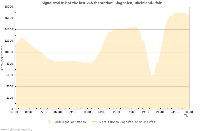 Grafer: Signalstatistik