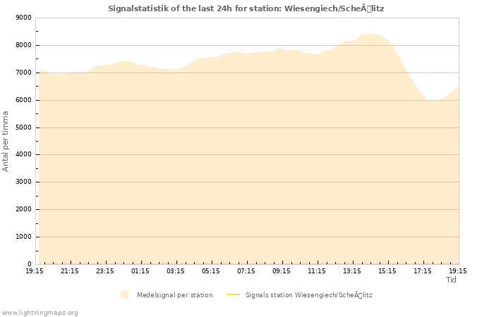 Grafer: Signalstatistik