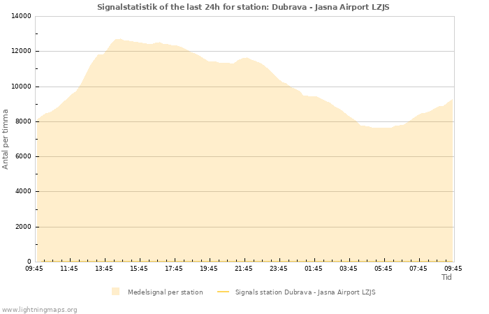 Grafer: Signalstatistik