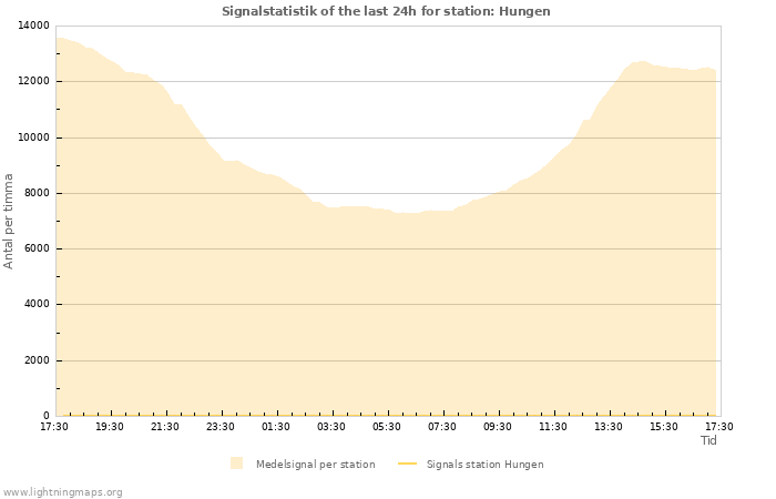 Grafer: Signalstatistik