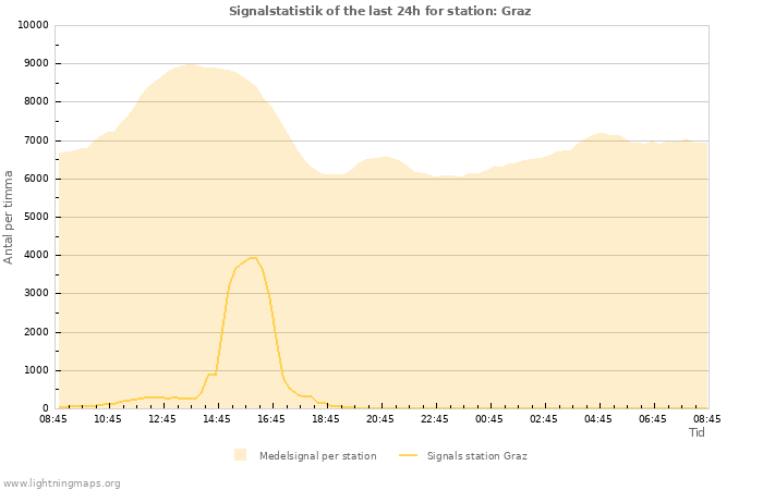 Grafer: Signalstatistik