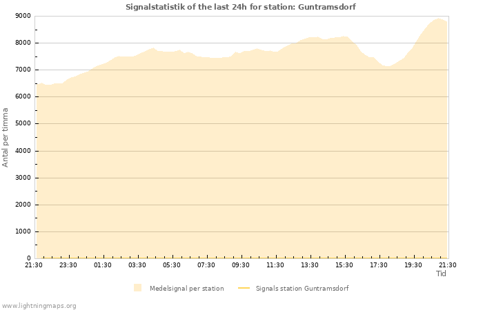 Grafer: Signalstatistik