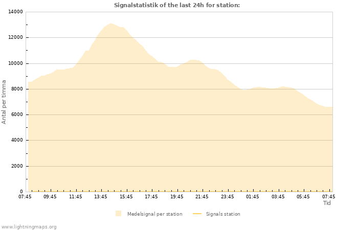 Grafer: Signalstatistik