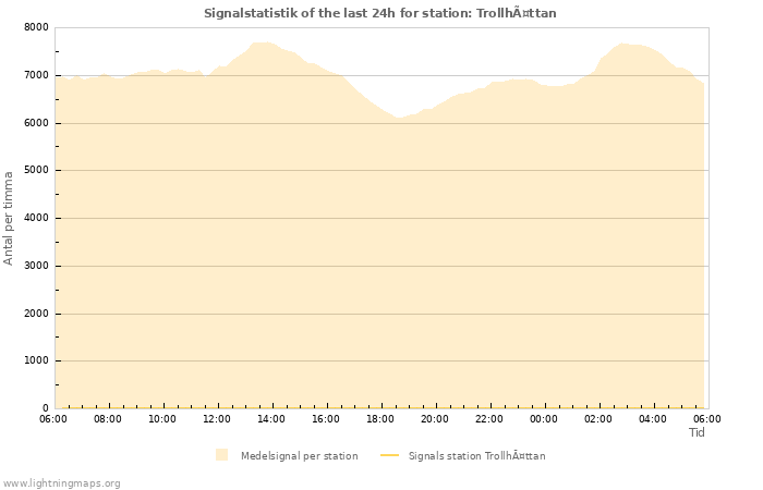 Grafer: Signalstatistik