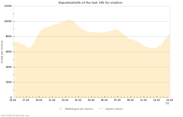 Grafer: Signalstatistik