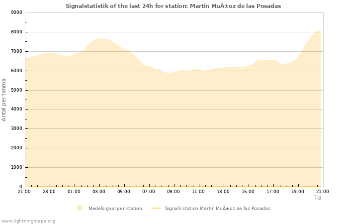 Grafer: Signalstatistik