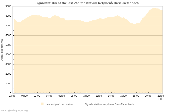 Grafer: Signalstatistik