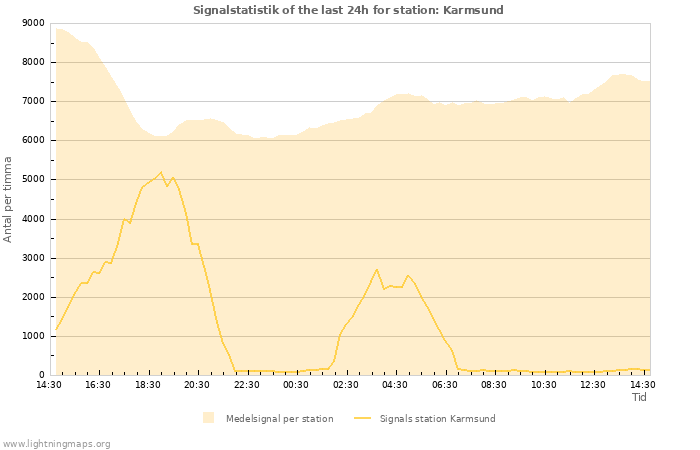 Grafer: Signalstatistik