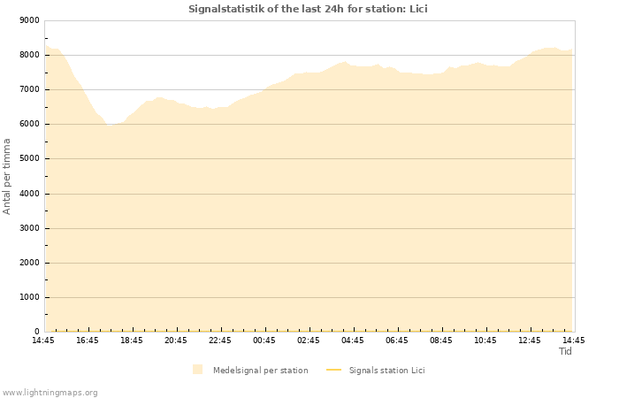 Grafer: Signalstatistik