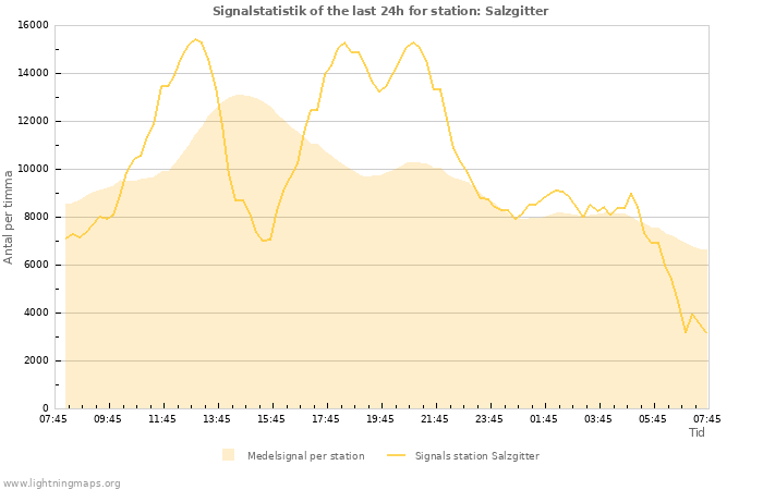 Grafer: Signalstatistik