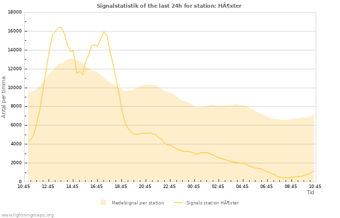 Grafer: Signalstatistik