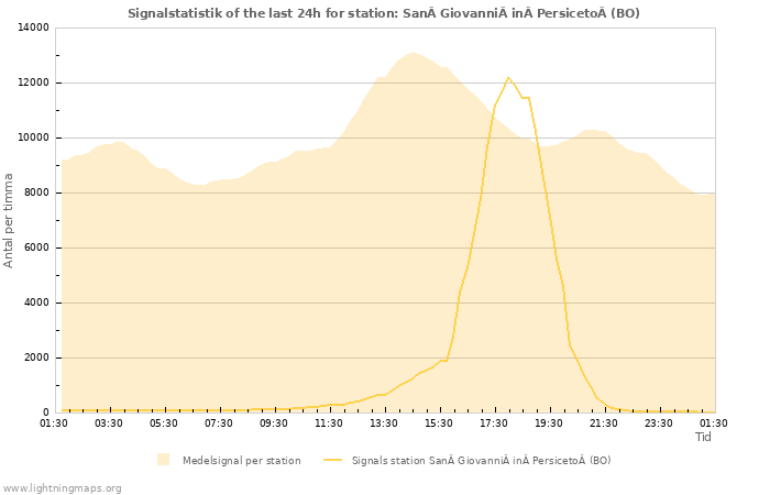 Grafer: Signalstatistik