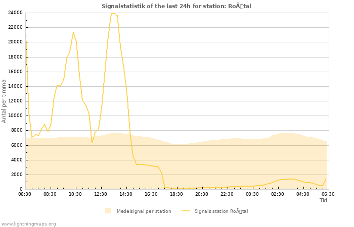 Grafer: Signalstatistik