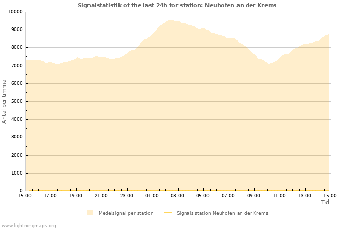 Grafer: Signalstatistik