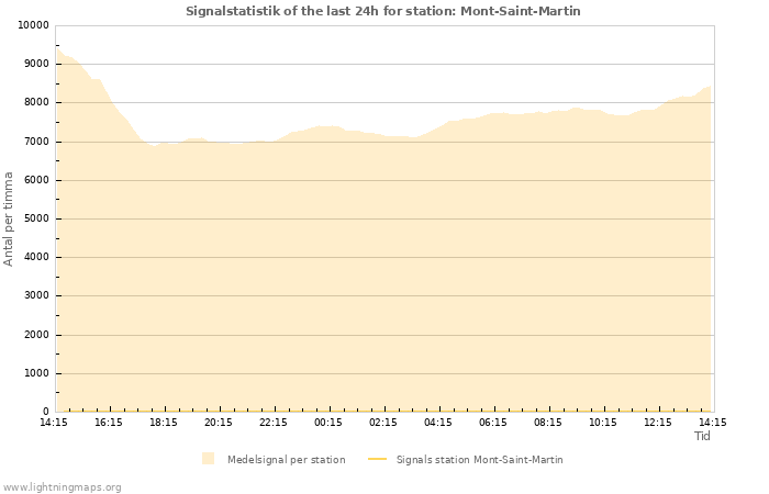 Grafer: Signalstatistik