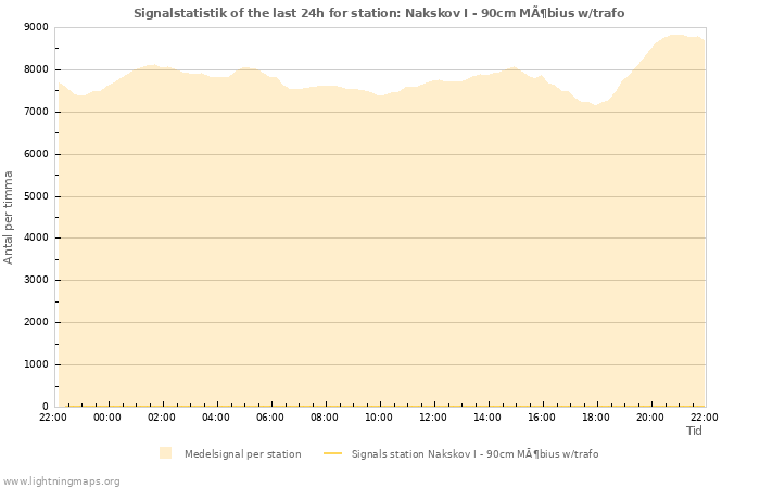 Grafer: Signalstatistik