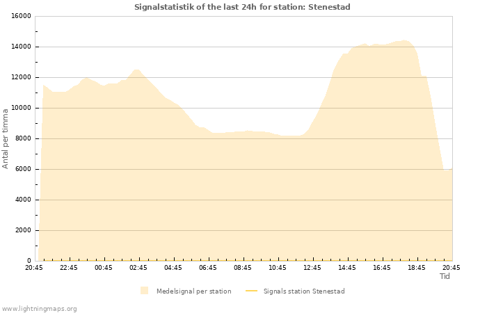 Grafer: Signalstatistik