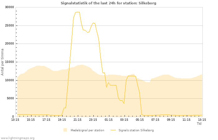 Grafer: Signalstatistik