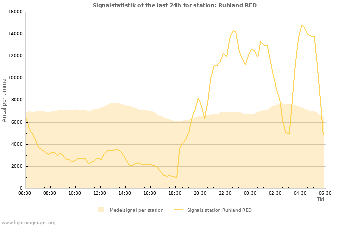 Grafer: Signalstatistik