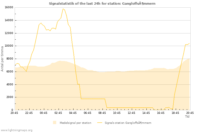 Grafer: Signalstatistik