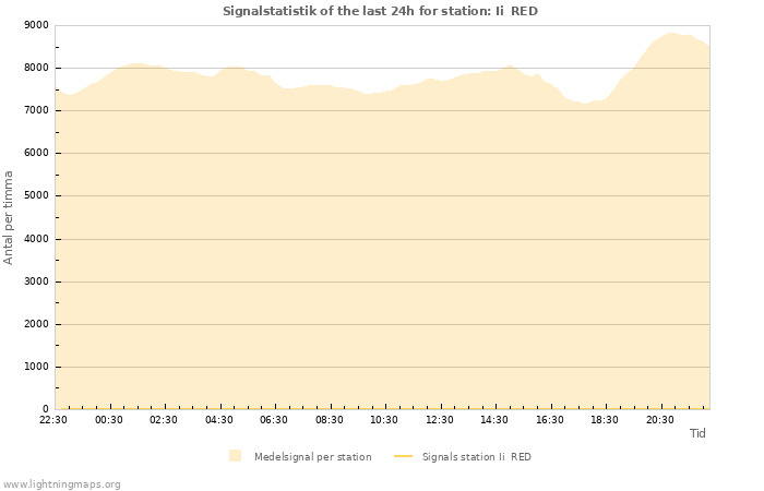 Grafer: Signalstatistik