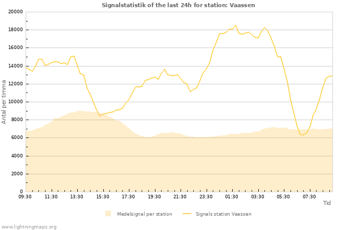 Grafer: Signalstatistik