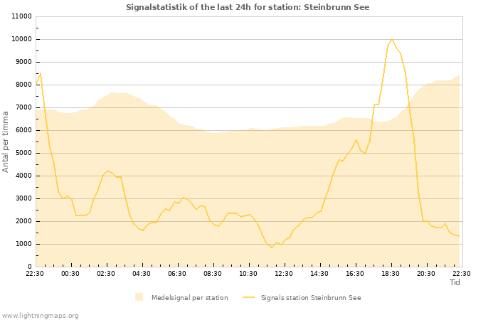 Grafer: Signalstatistik