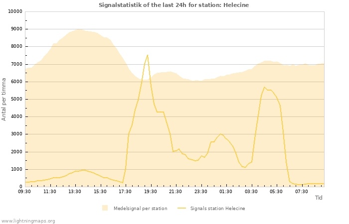 Grafer: Signalstatistik