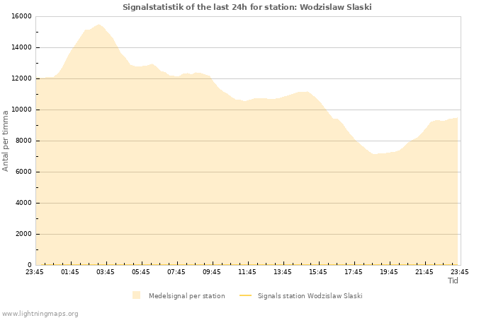 Grafer: Signalstatistik