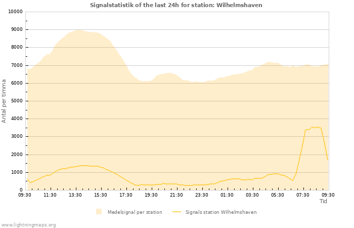 Grafer: Signalstatistik