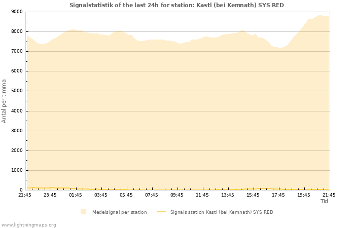 Grafer: Signalstatistik