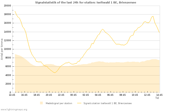 Grafer: Signalstatistik