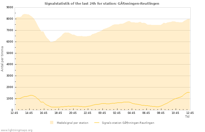 Grafer: Signalstatistik