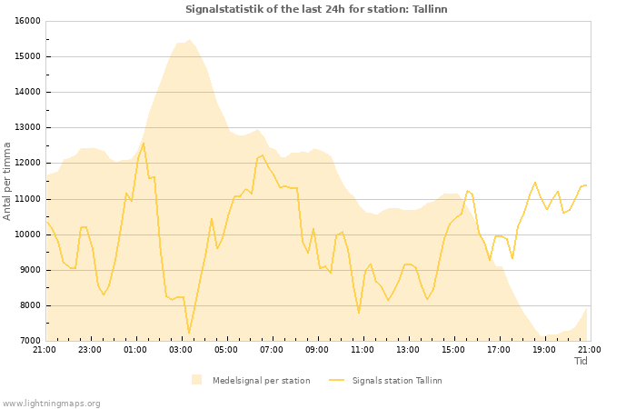 Grafer: Signalstatistik