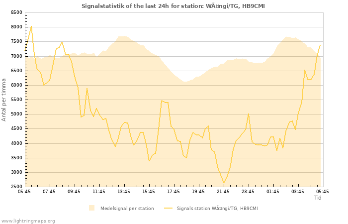 Grafer: Signalstatistik