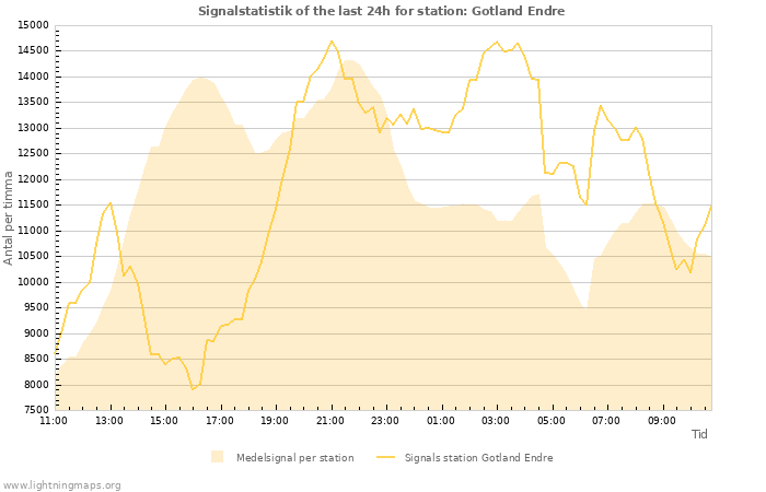 Grafer: Signalstatistik