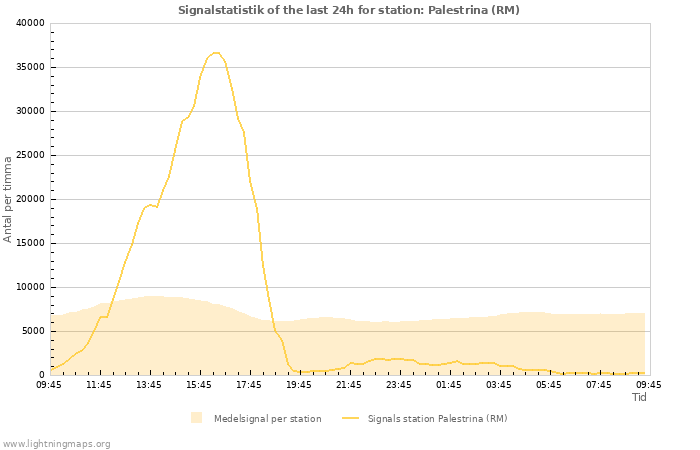 Grafer: Signalstatistik