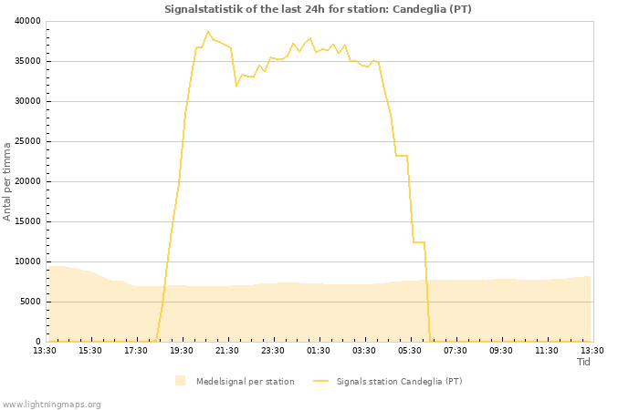 Grafer: Signalstatistik