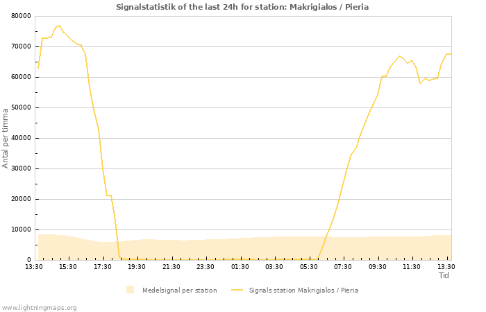 Grafer: Signalstatistik