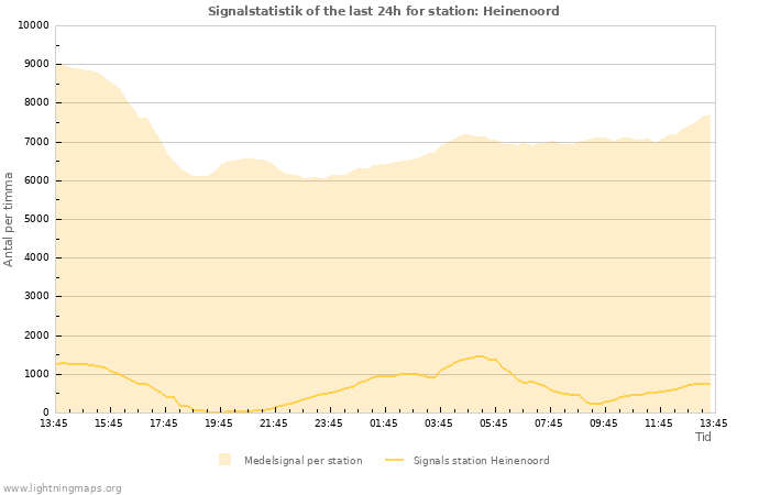 Grafer: Signalstatistik