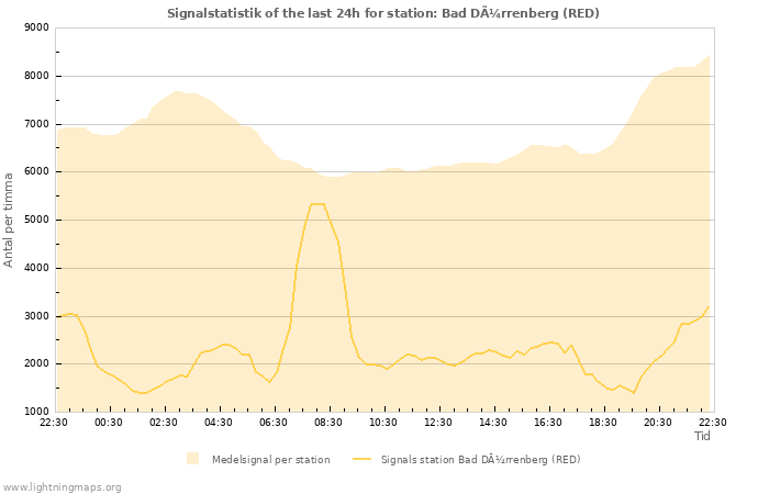 Grafer: Signalstatistik