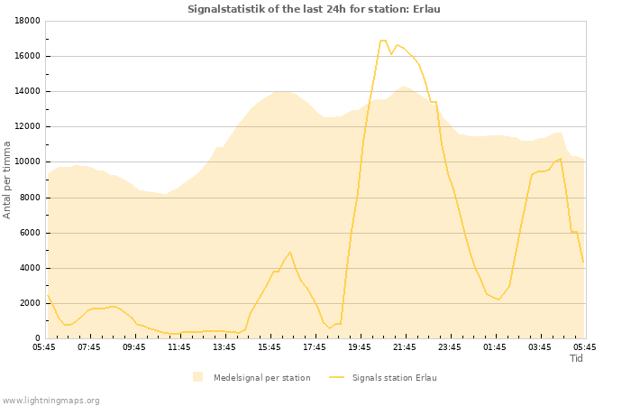 Grafer: Signalstatistik