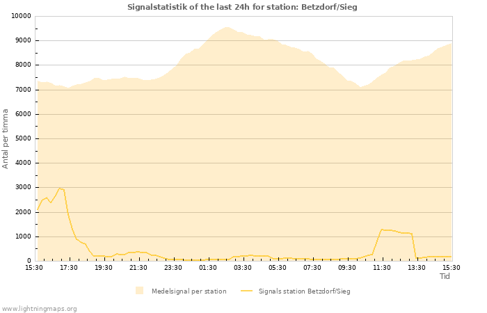 Grafer: Signalstatistik