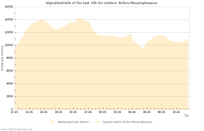 Grafer: Signalstatistik