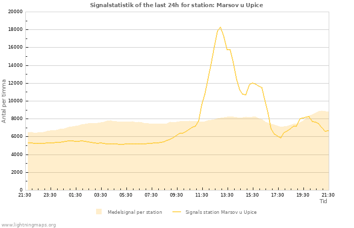 Grafer: Signalstatistik