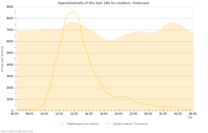 Grafer: Signalstatistik