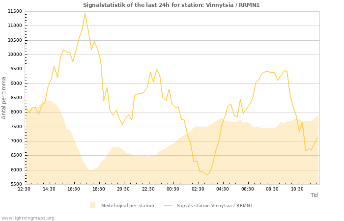 Grafer: Signalstatistik