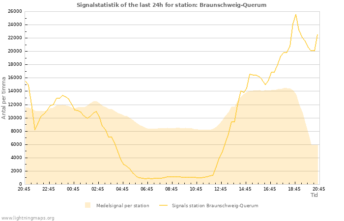 Grafer: Signalstatistik